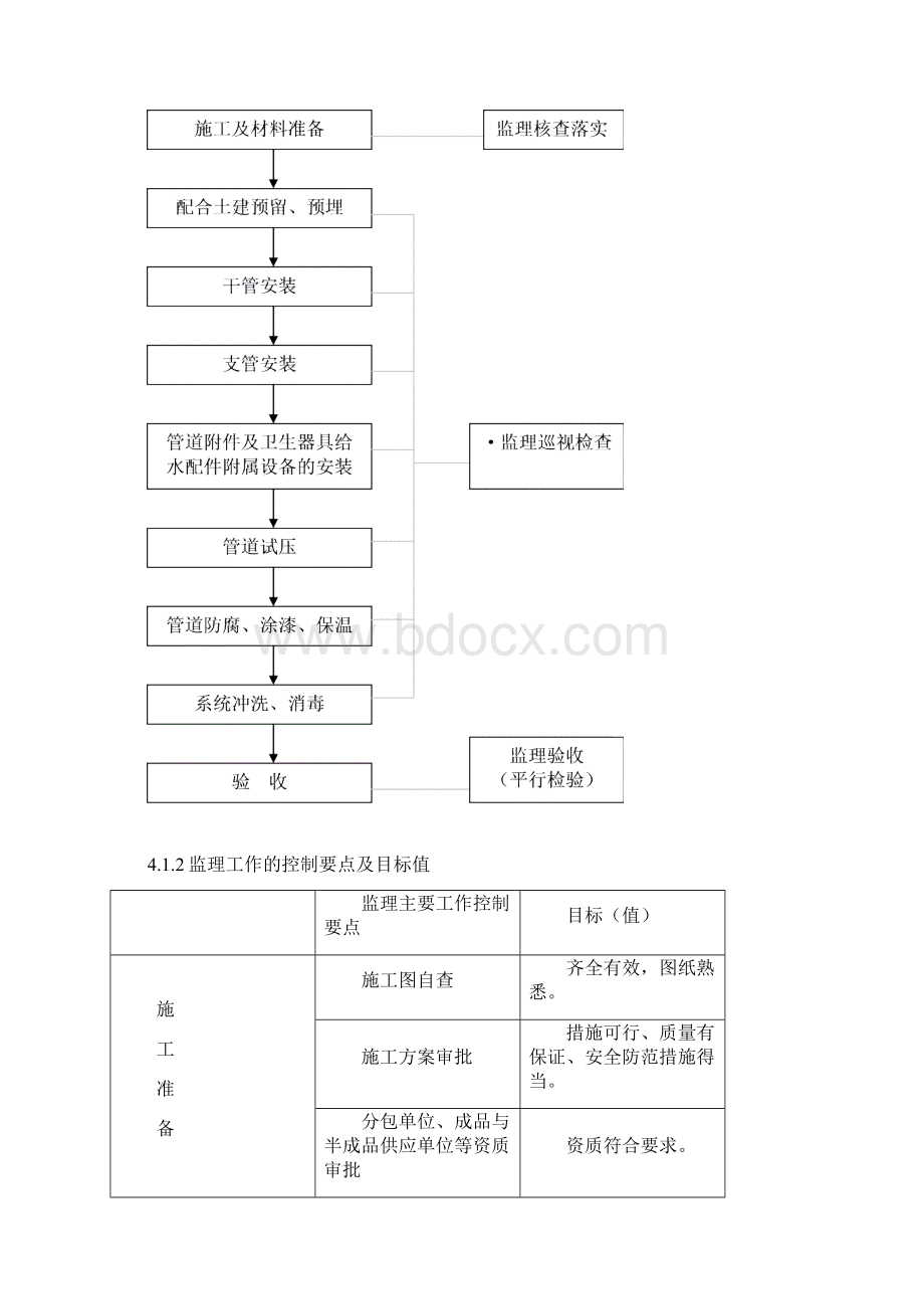 给排水及采暖工程监理实施细则20PWord格式文档下载.docx_第2页