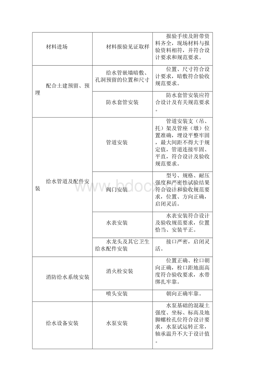 给排水及采暖工程监理实施细则20PWord格式文档下载.docx_第3页