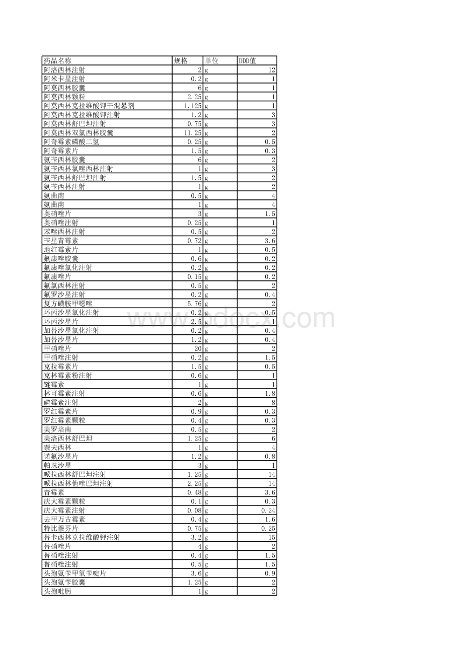 医院常用抗菌药物DDD值表_精品文档表格文件下载.xls_第1页