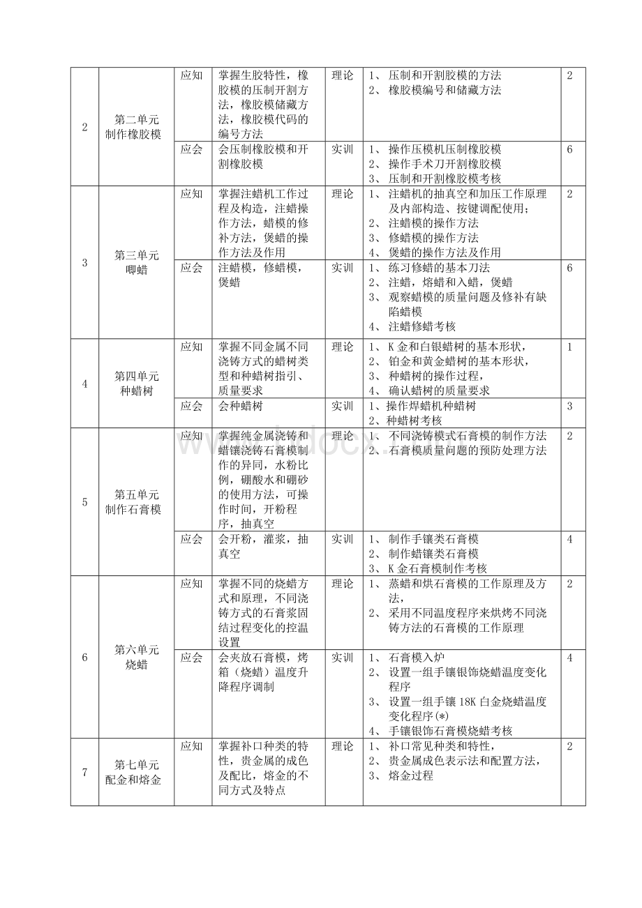 首饰铸造技术教学大纲.doc_第2页