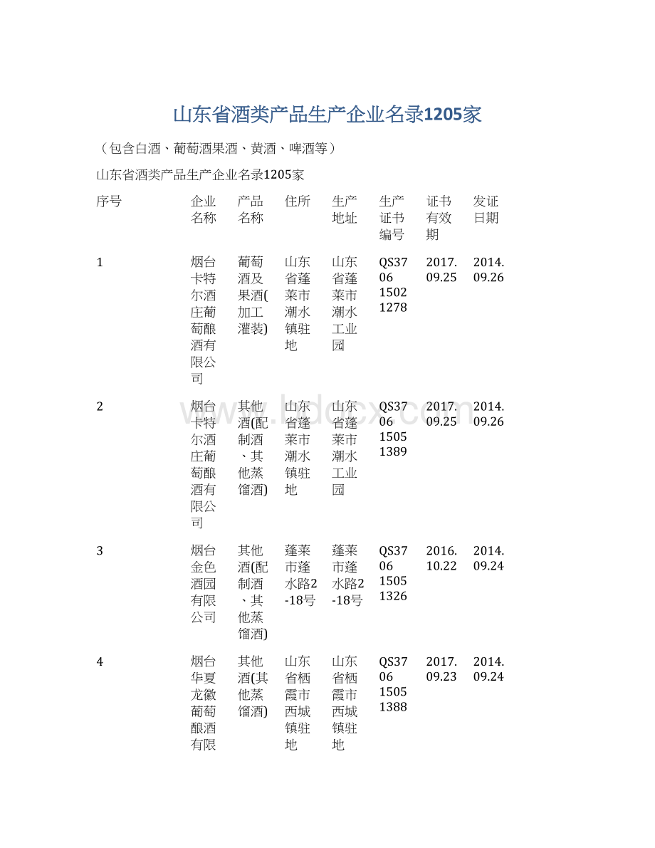 山东省酒类产品生产企业名录1205家Word格式.docx_第1页