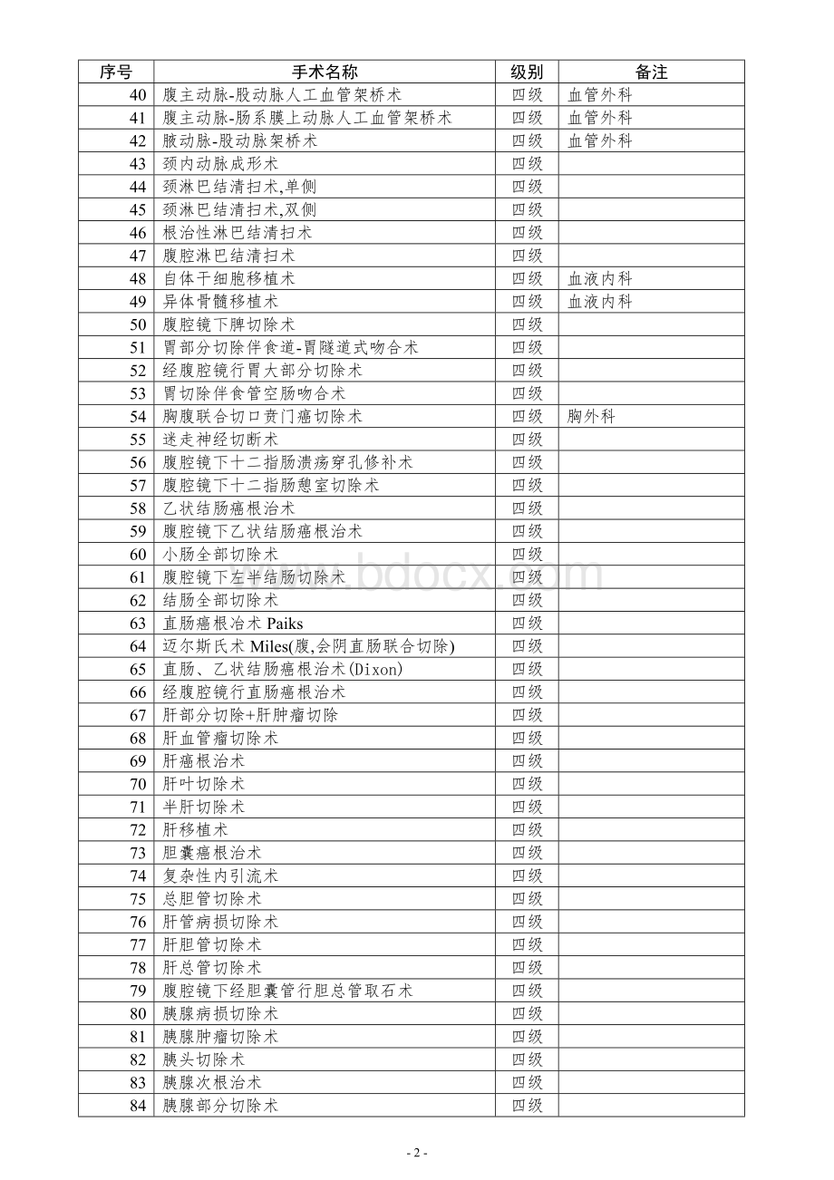 最新卫生部手术分级分类目录.doc_第2页