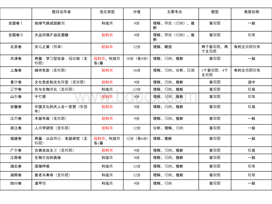 现代文阅读客观题.ppt.ppt_第1页