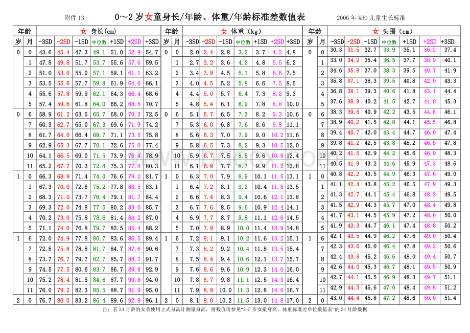 WHO儿童生长标准差数值表_精品文档Word文档格式.doc_第1页