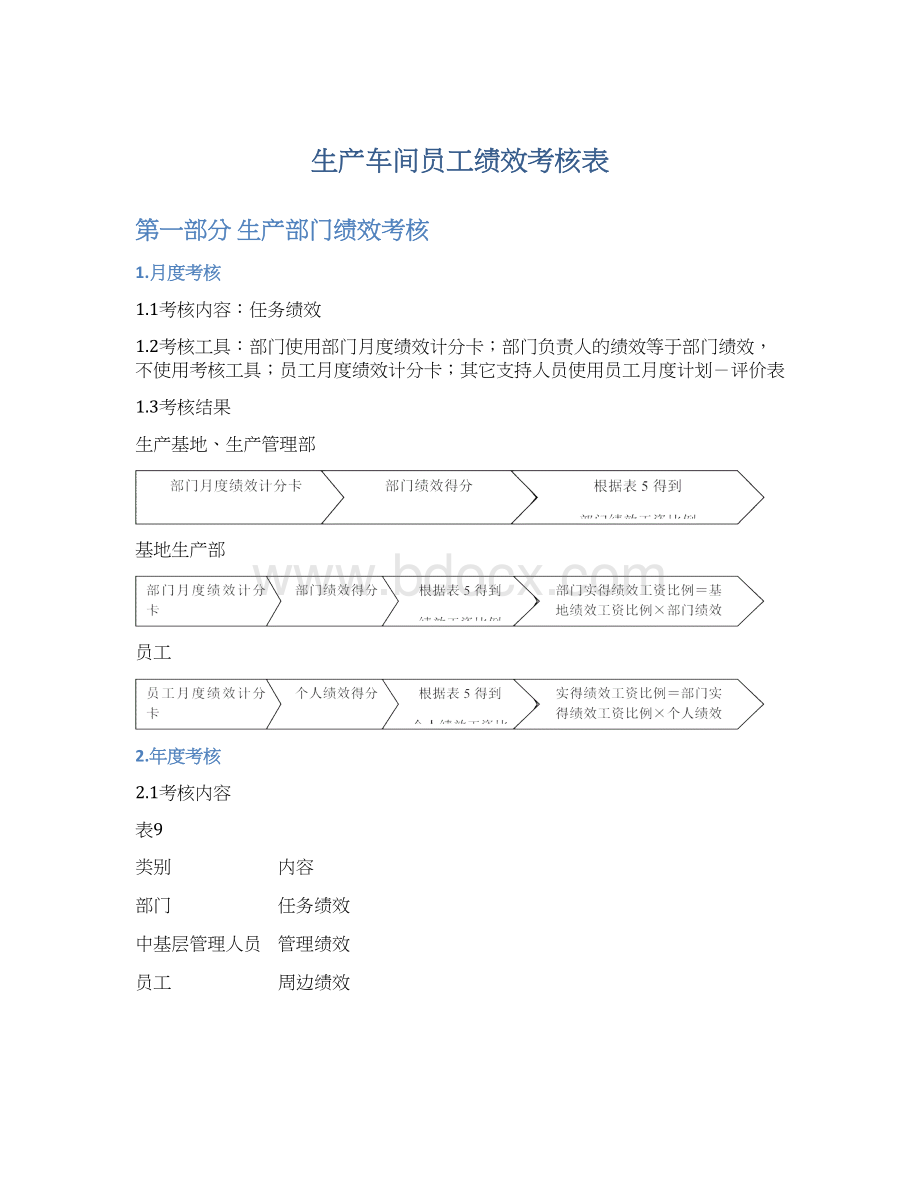 生产车间员工绩效考核表Word格式文档下载.docx_第1页