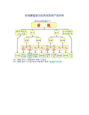 倪海厦感冒治症简易图表严选材料Word文档下载推荐.docx