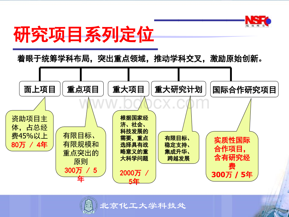 国家自然科学基金--1-6.ppt_第3页