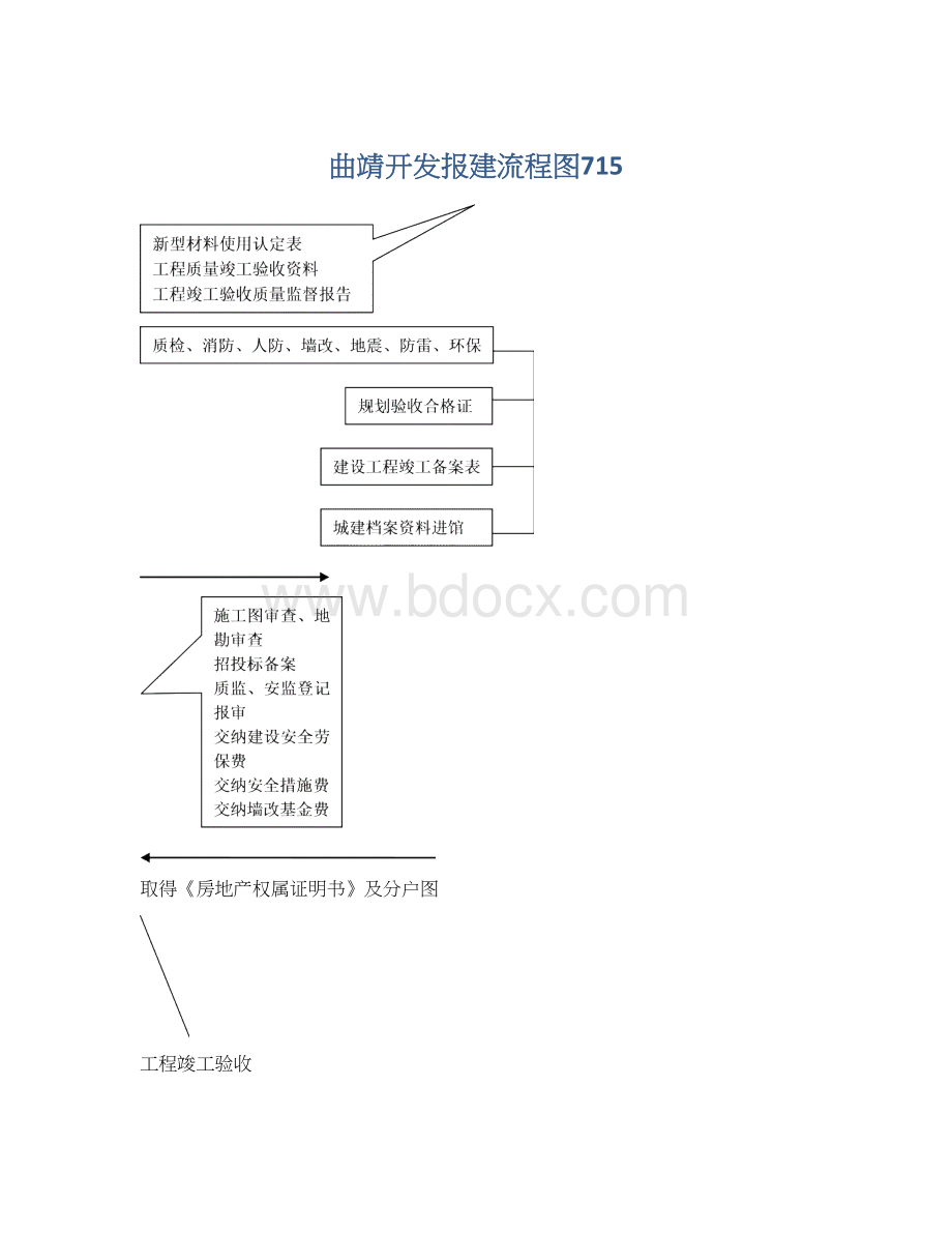 曲靖开发报建流程图715文档格式.docx