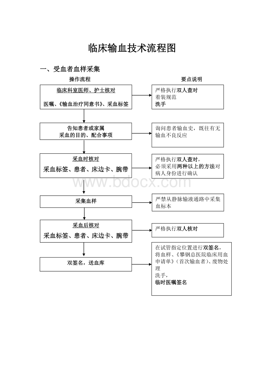 临床输血技术流程图3_精品文档.doc_第1页