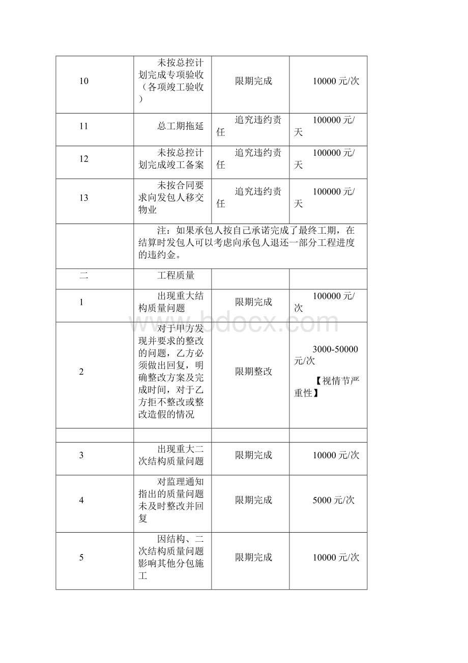 碧桂园现场管理制度合同处罚条款Word格式文档下载.docx_第2页