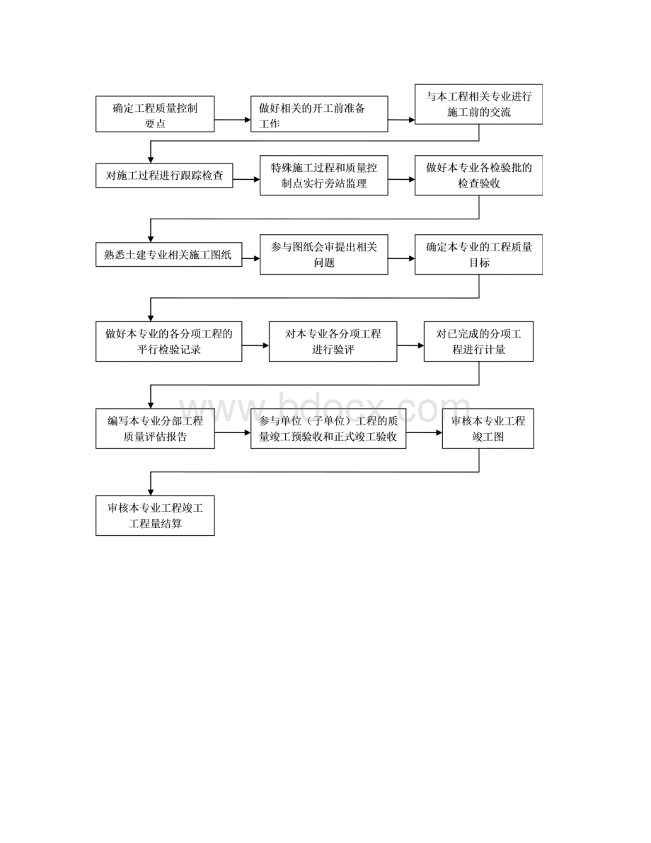 建筑屋面工程监理实施细则doc.docx_第3页