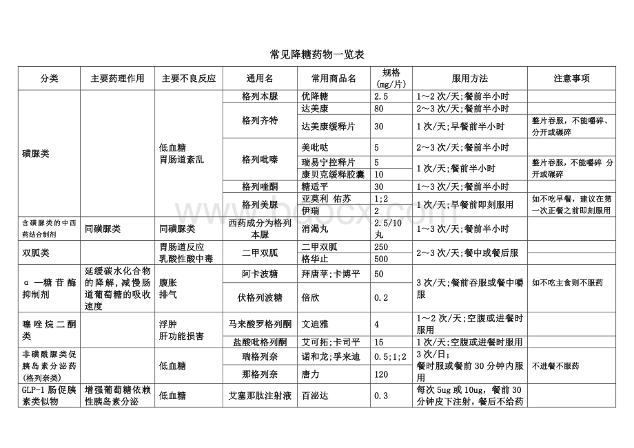 常见降糖药物一览表_精品文档Word格式文档下载.doc