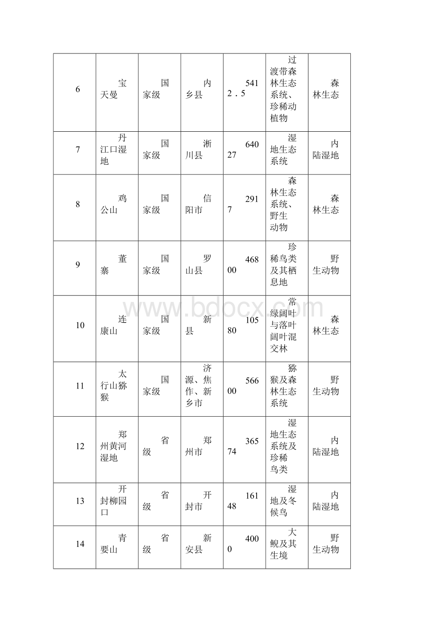 河南省禁止开发区域名录DOC.docx_第2页