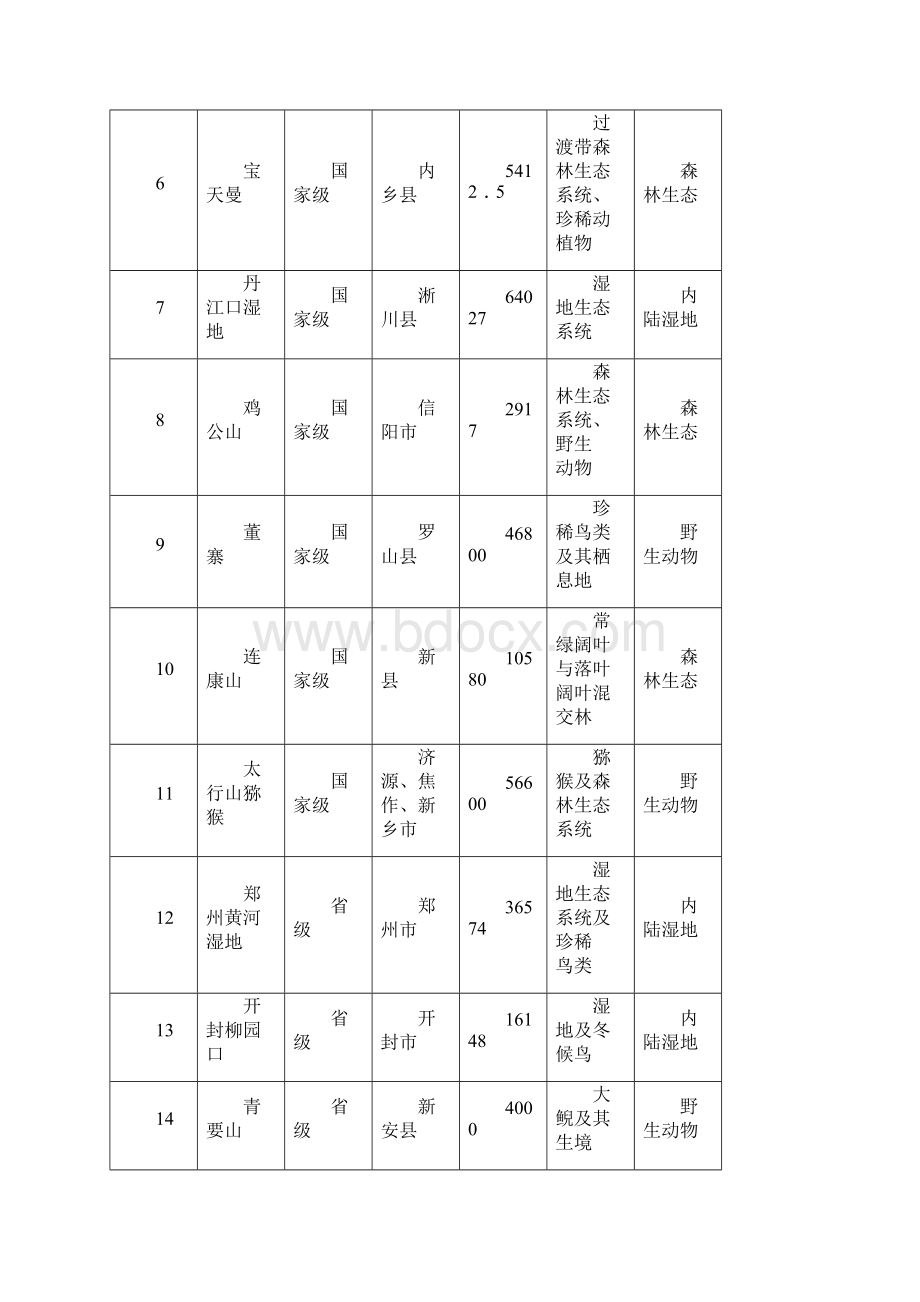 河南省禁止开发区域名录DOCWord格式文档下载.docx_第2页