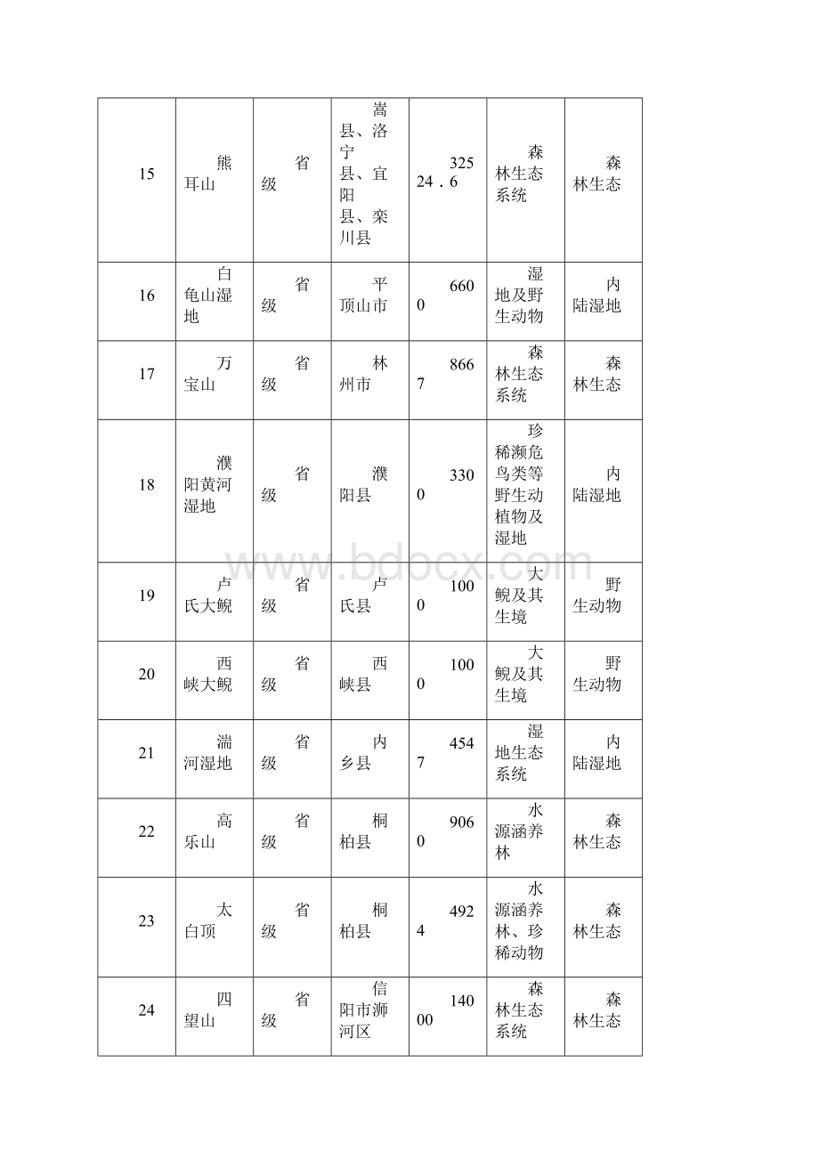 河南省禁止开发区域名录DOC.docx_第3页