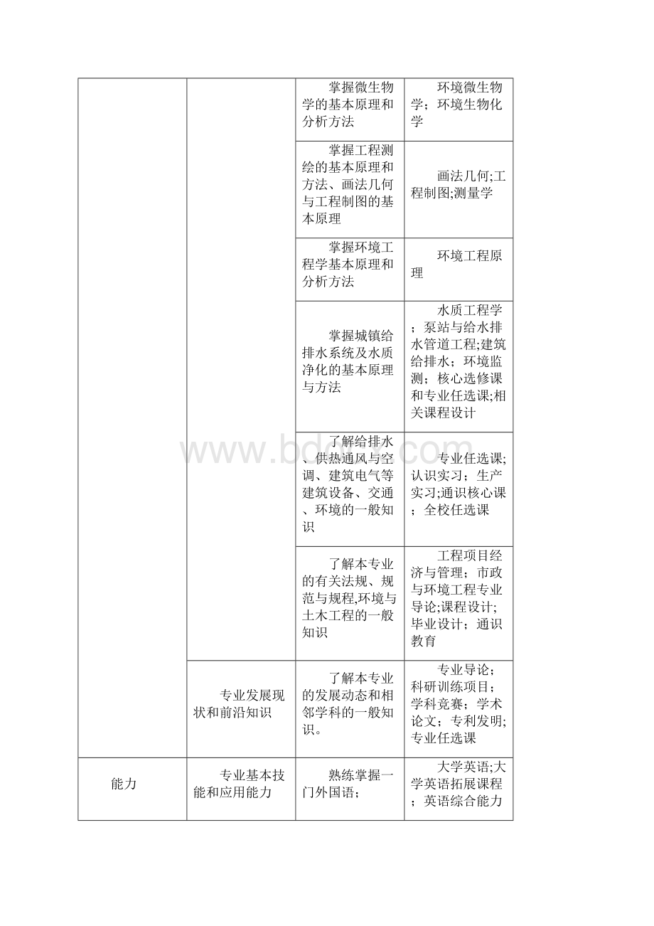 给排水科学与工程专业培养计划Word格式文档下载.docx_第3页