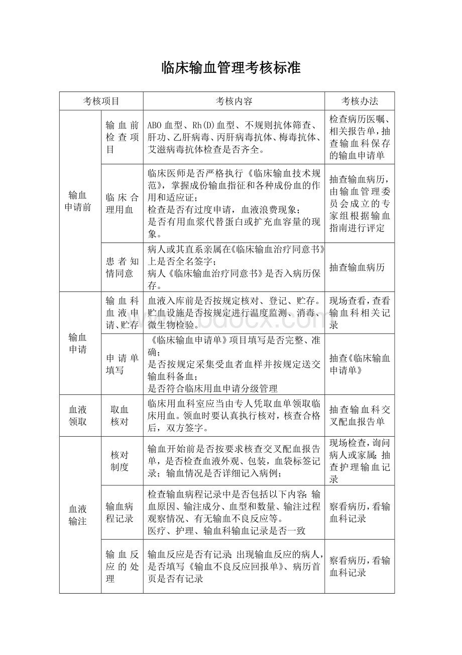 临床输血管理考核制度及考核办法_精品文档.doc_第2页