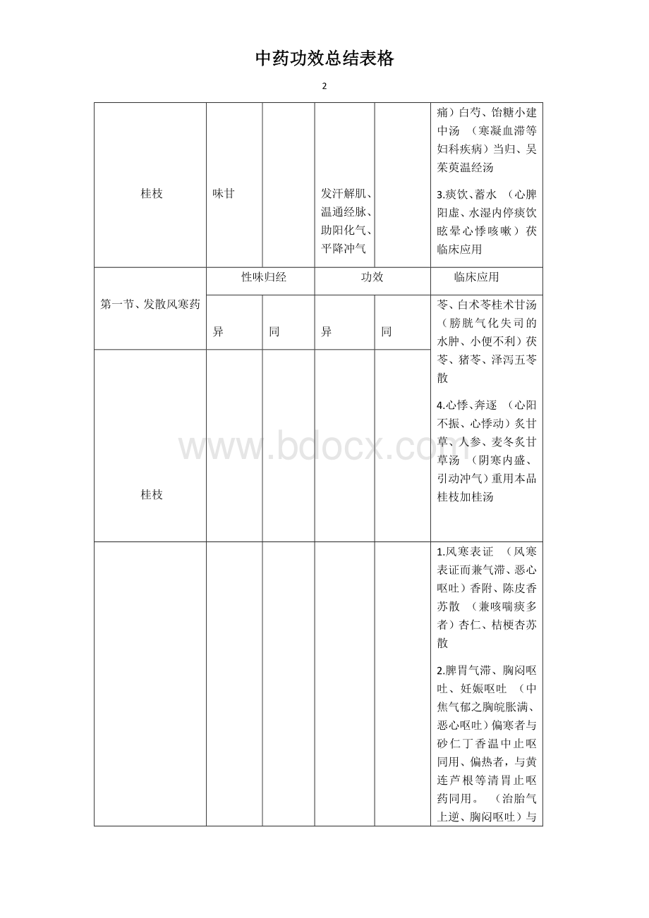 中药功效表格_精品文档.docx_第2页