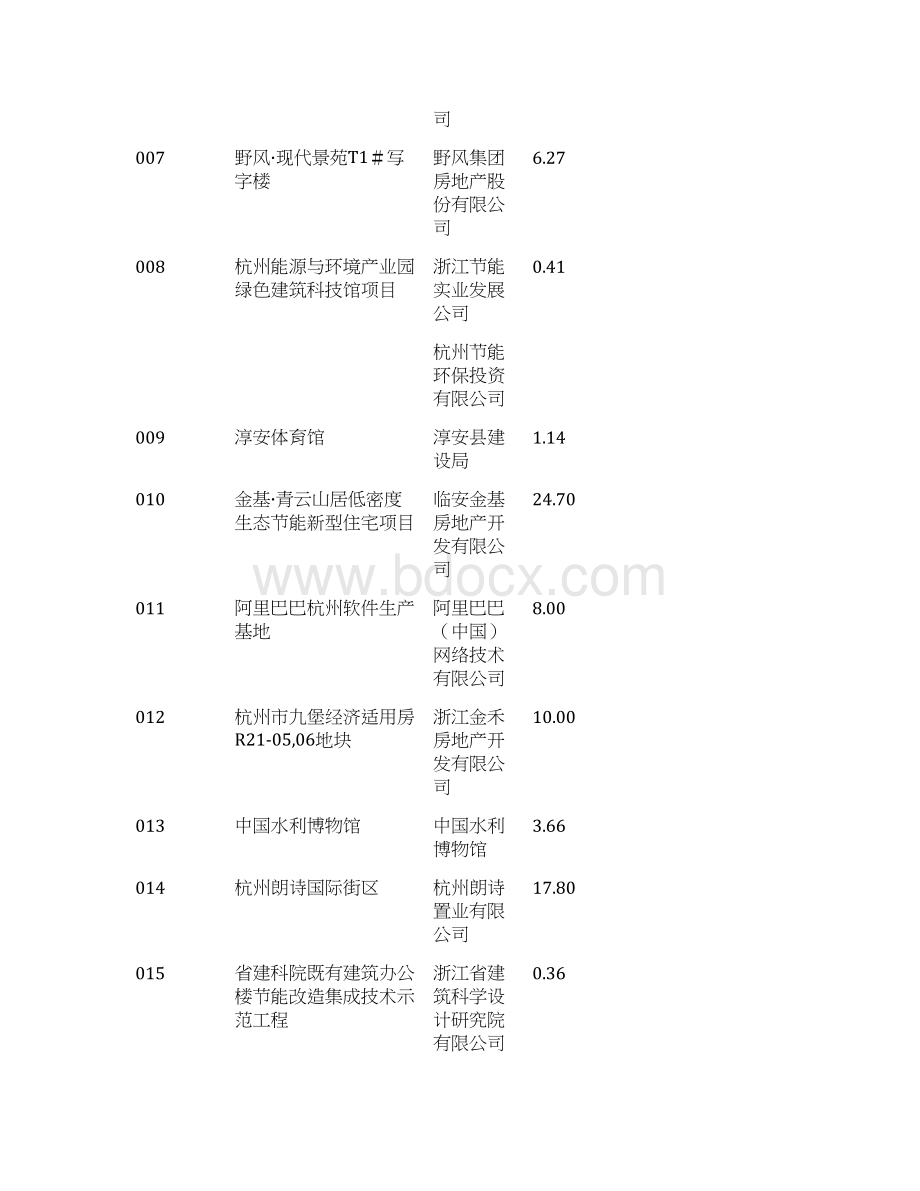 第一批省级建筑节能示范工程项目立项表.docx_第2页