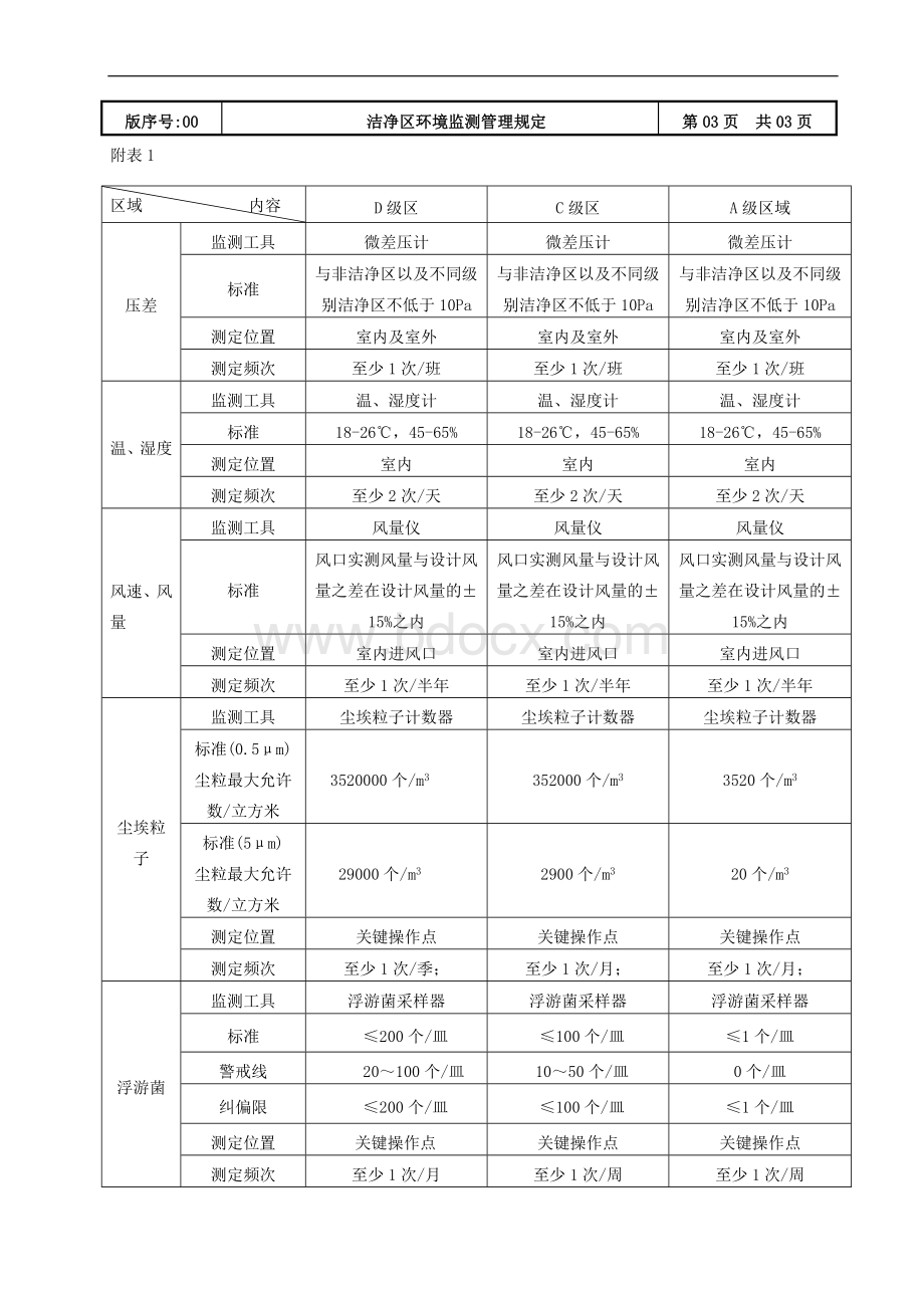 洁净区环境监测管理规定.doc_第3页