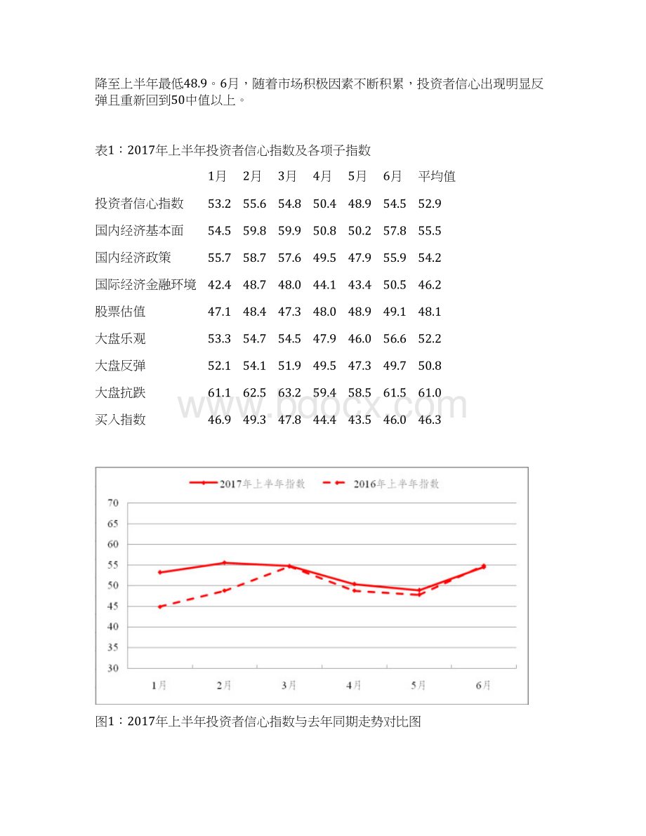 上半年中国证券市场投资者信心指数Word下载.docx_第2页