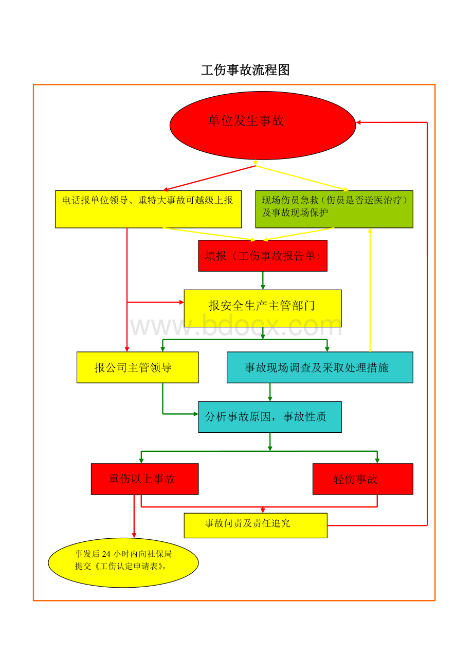 工伤事故流程图_精品文档Word格式文档下载.doc_第1页