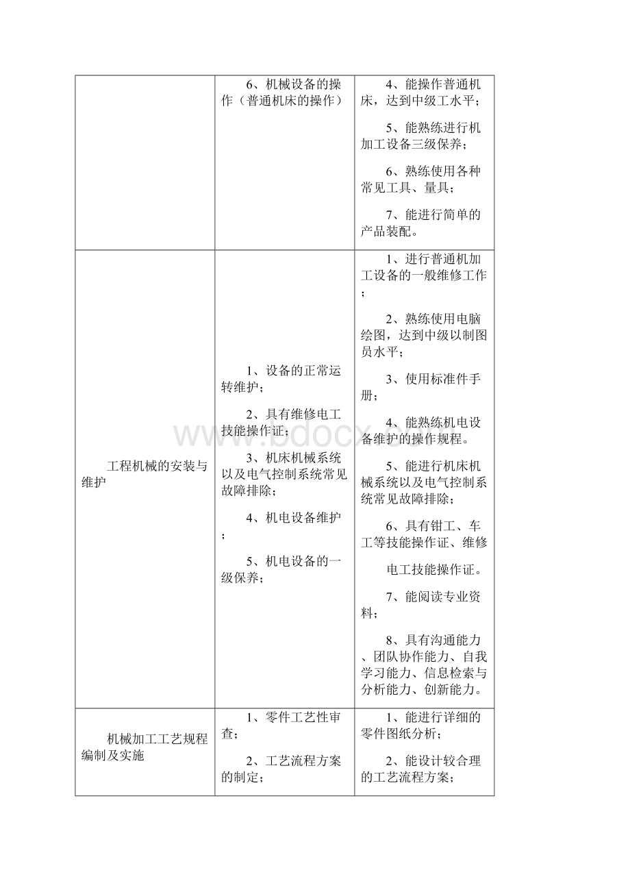 工程机械运用与维护专业人才培养方案剖析Word文档下载推荐.docx_第3页