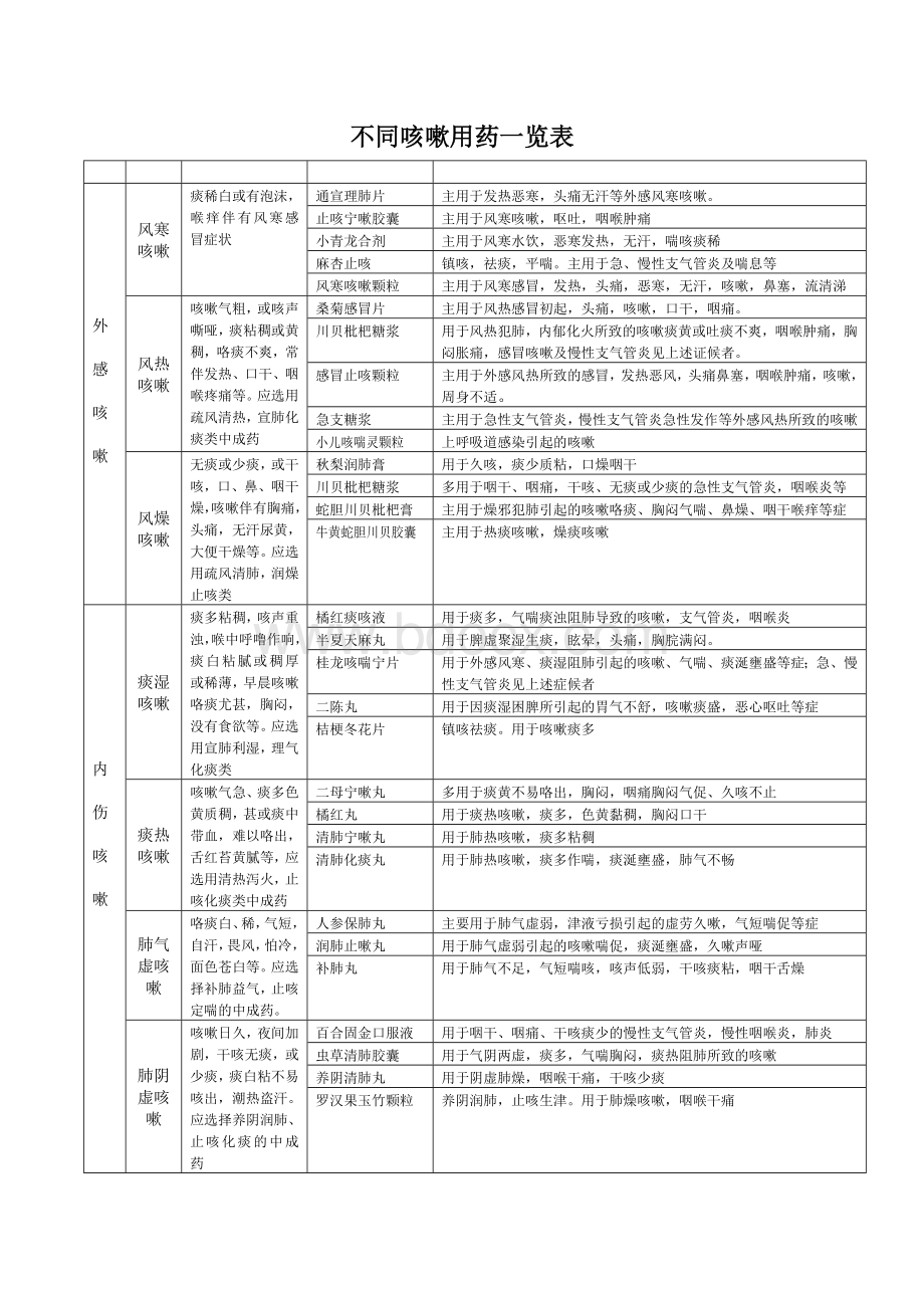 各类型咳嗽用药一览表_精品文档Word文档下载推荐.doc_第1页