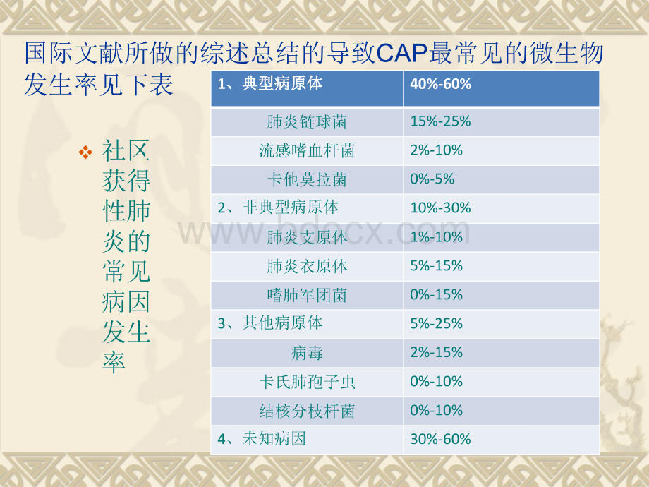 社区获得性肺炎CAP的诊治优质PPT.ppt_第3页