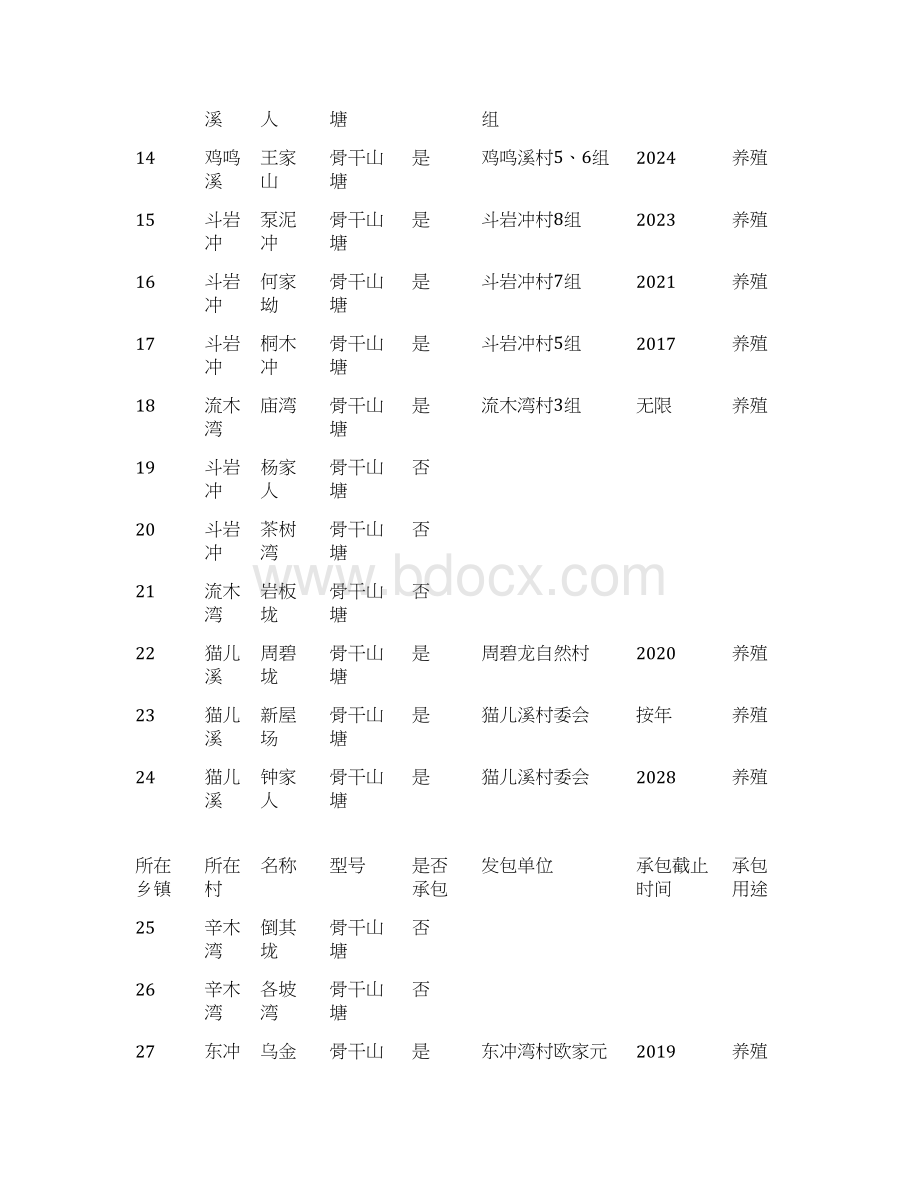 全上型水库骨干山塘承包情况汇总表doc.docx_第3页