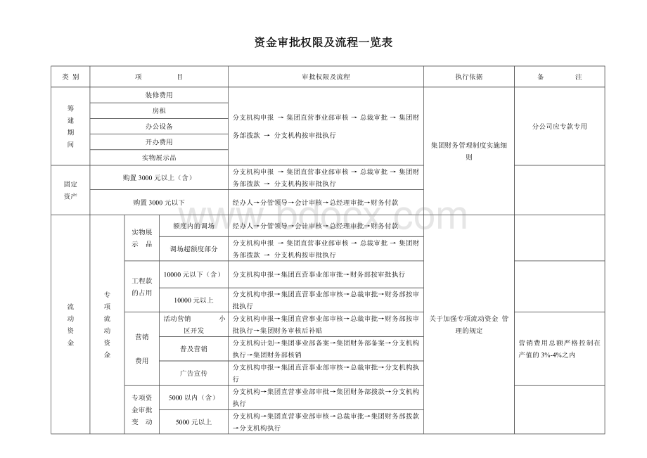 资金审批权限及流程一览表Word文件下载.doc