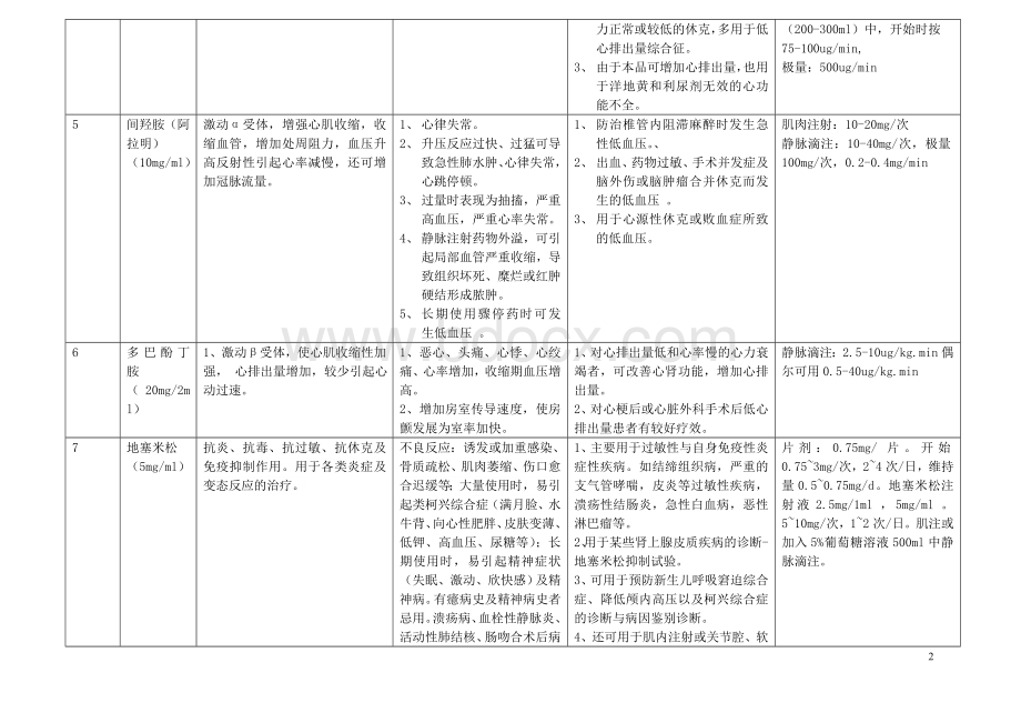 常用急救药品作用_精品文档Word下载.doc_第2页