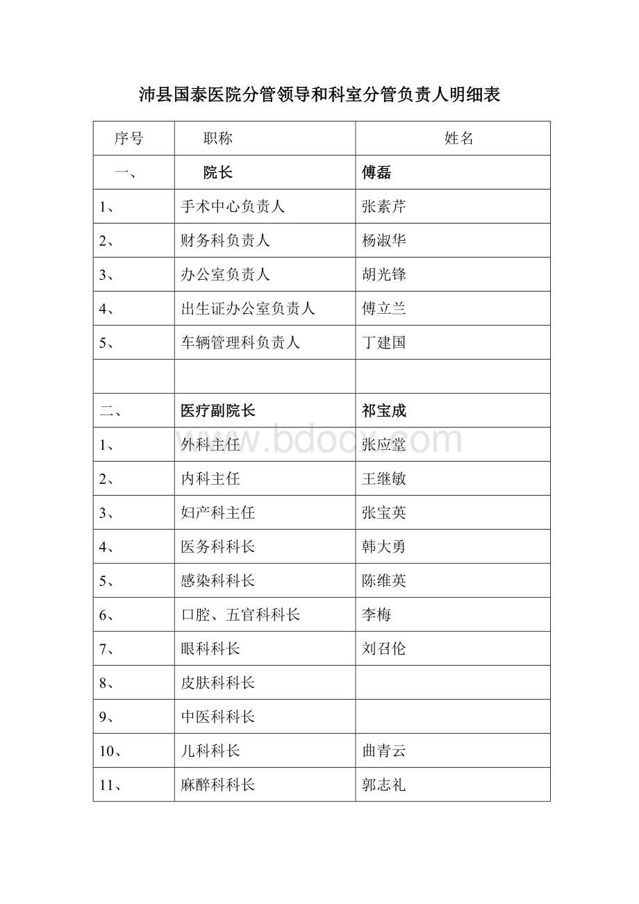 沛县国泰医院分管领导和科室分管负责人明细表_精品文档文档格式.doc