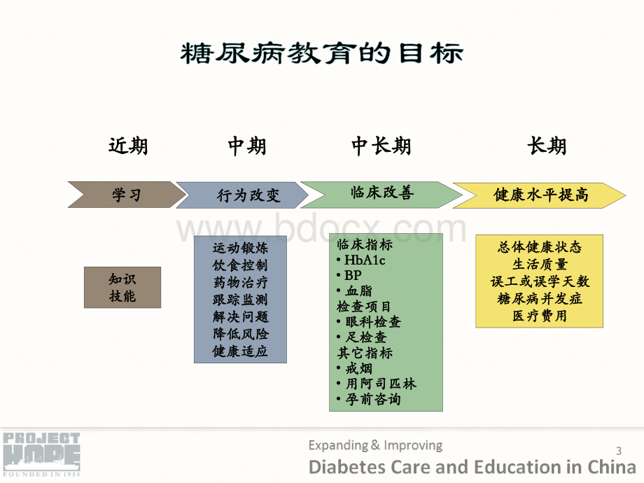 HOPE教材-糖尿病教育方法和策略.ppt_第3页