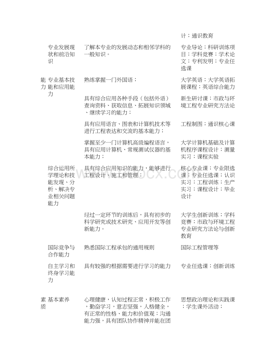 给排水科学与工程专业培养计划Word下载.docx_第3页