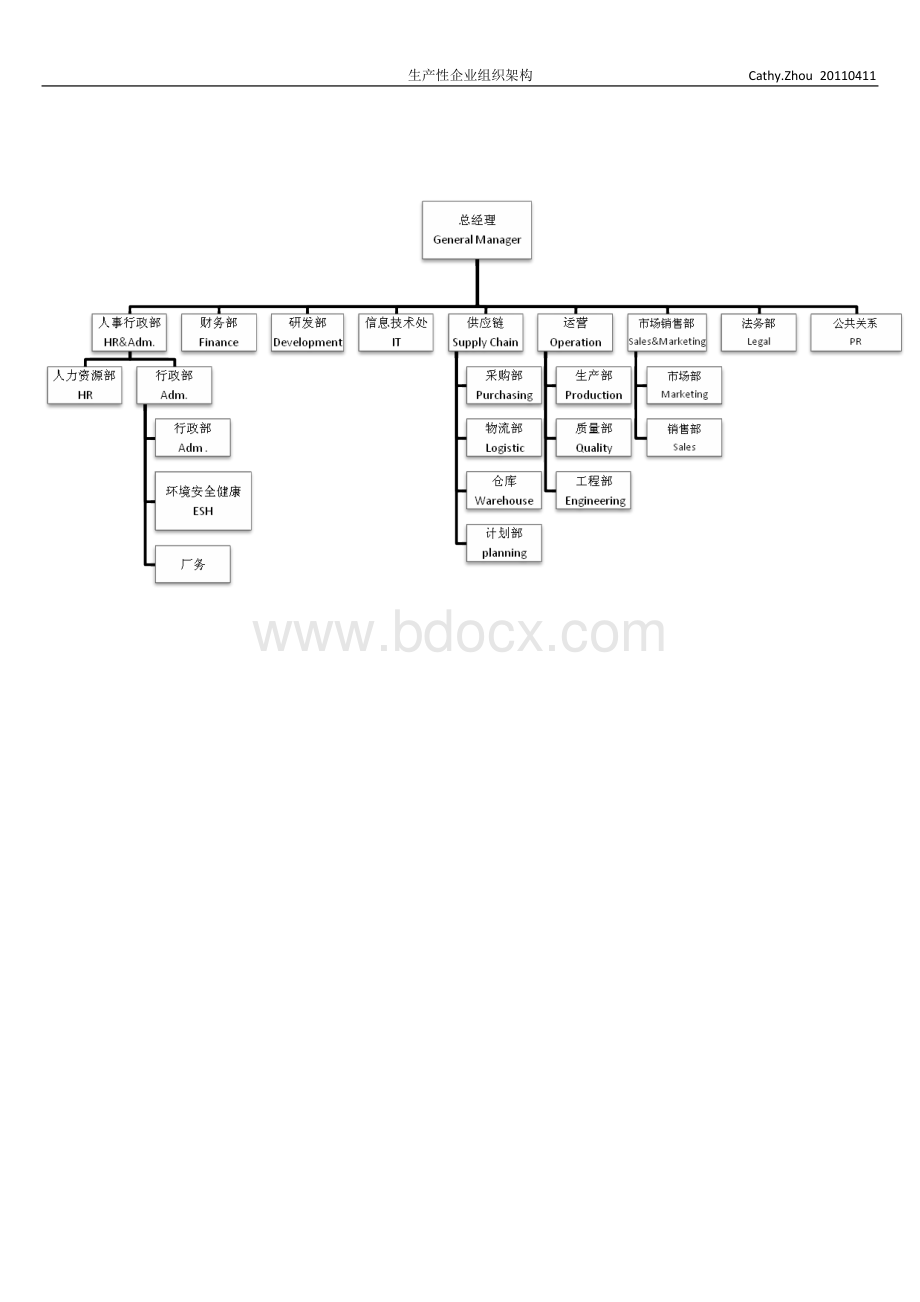 生产型企业组织架构图.doc_第1页