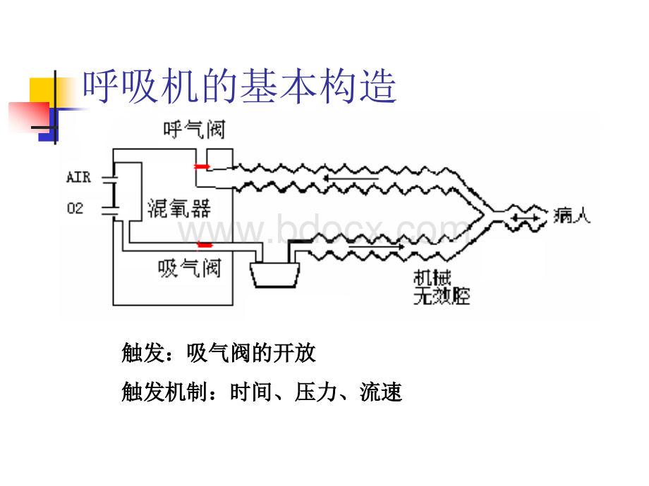 医用呼吸机常用模式PPT课件下载推荐.ppt_第3页