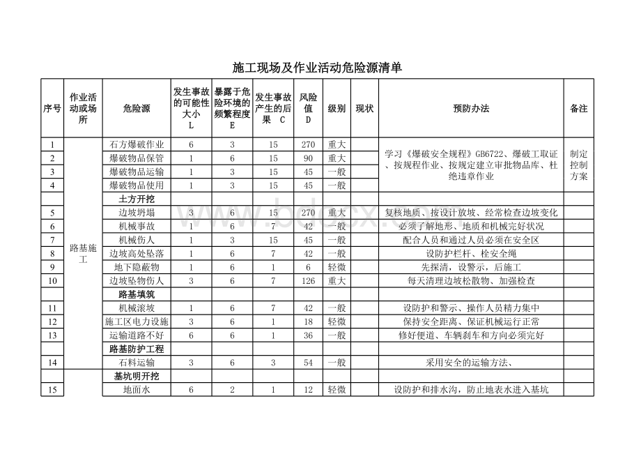 道路施工现场及作业活动危险源识别清单表格文件下载.xls