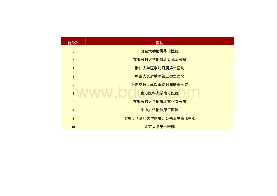 中国医院-专科前十名排行榜_精品文档Word格式.doc_第3页