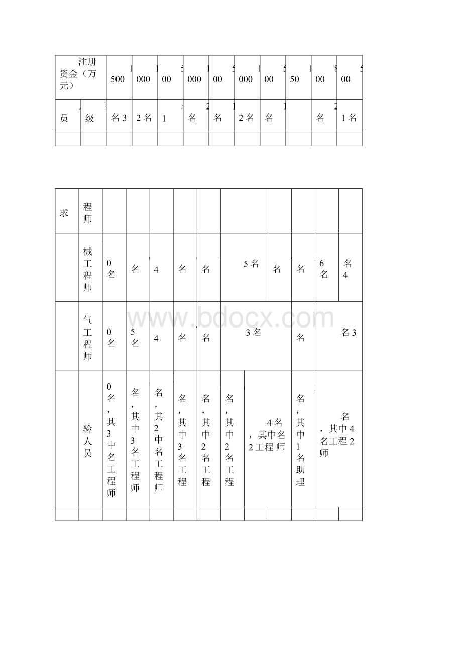 特种设备制造基本条件汇总.docx_第2页