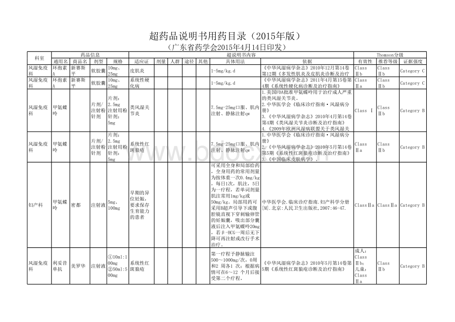 超药品说明书用药目录(2015年版).xlsx_第1页