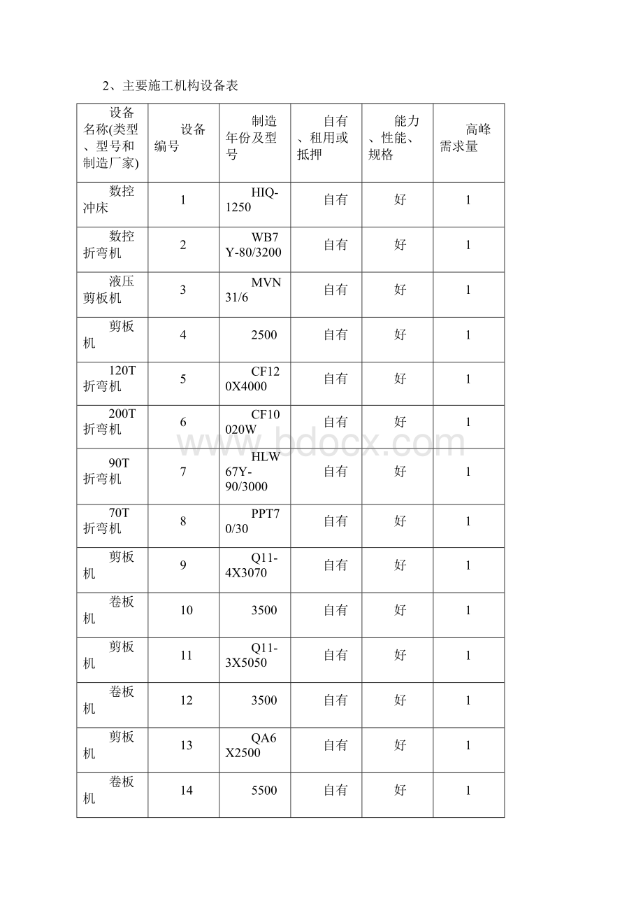 厨房设备建设方案文档格式.docx_第2页