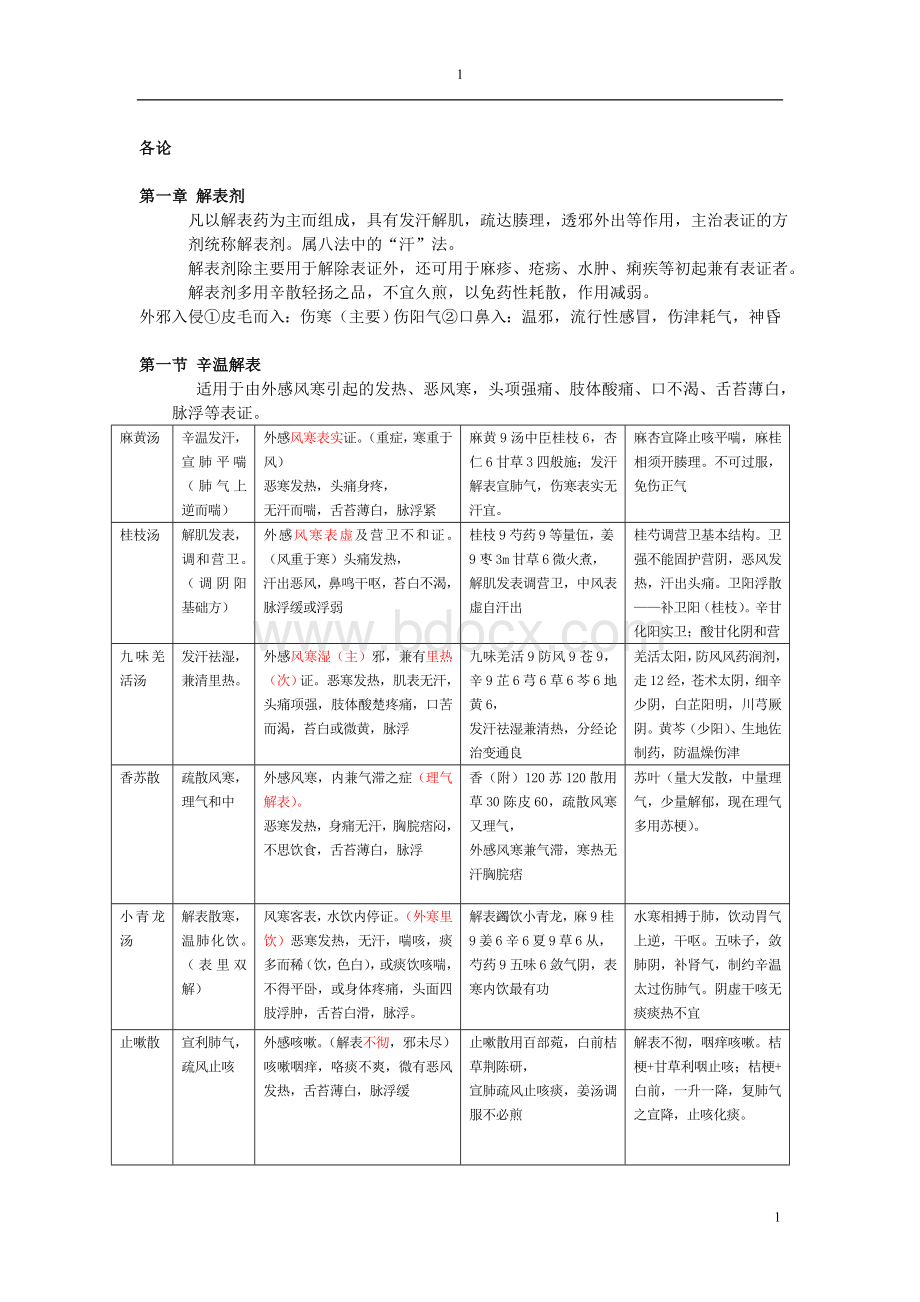 方剂学总结各方面都包括_精品文档Word文档下载推荐.doc_第1页