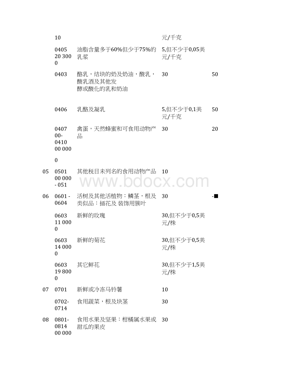 乌兹别克斯坦进口关税Word文档格式.docx_第3页