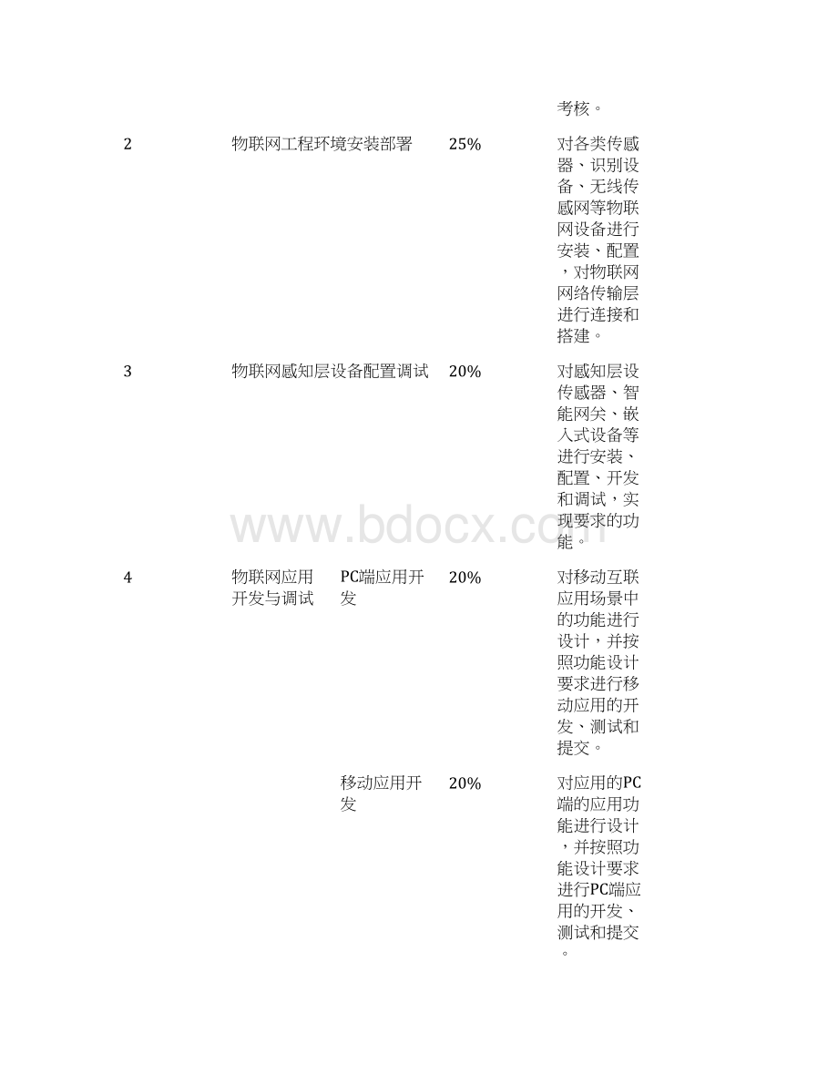 推荐下载物联网技术应用国赛样题20 精品Word格式.docx_第2页