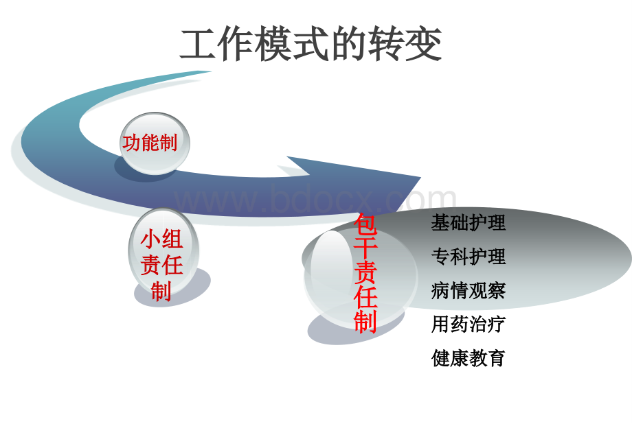 护士分级管理.ppt_第3页