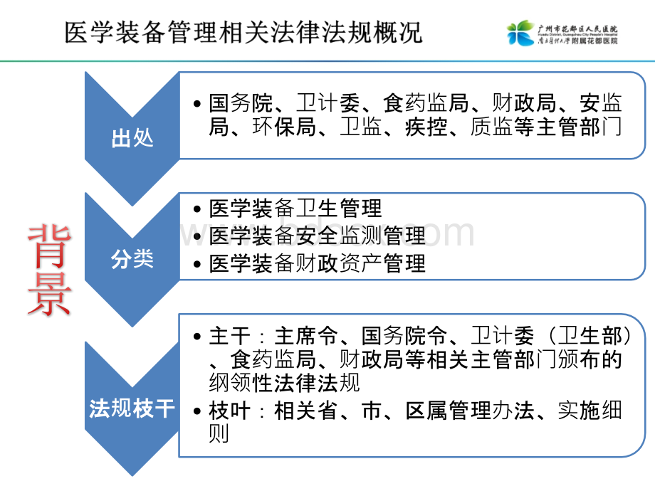 医学装备管理法律法规及院级管理制度培训精品文档.pptx_第3页