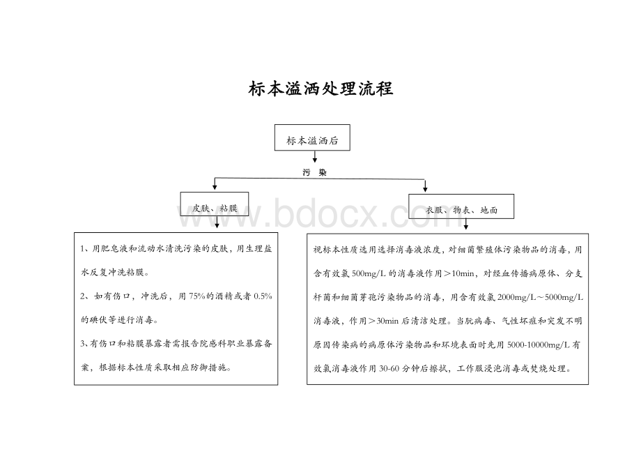 标本溢洒处理流程11.doc_第1页