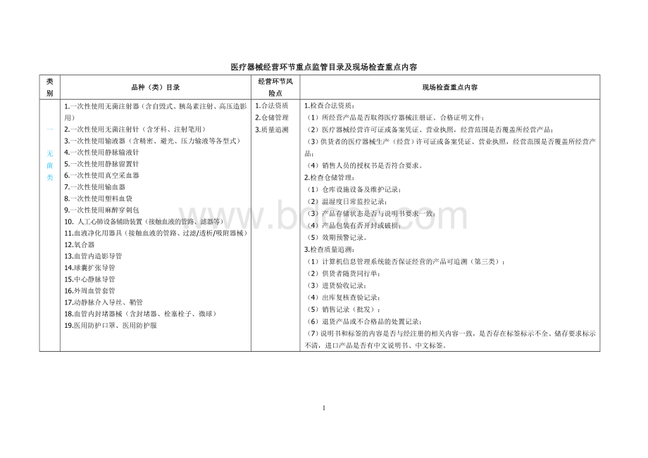 医疗器械经营环节重点监管目录及现场检查重点内容Word文档格式.doc