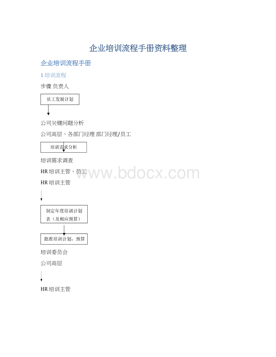 企业培训流程手册资料整理Word格式.docx